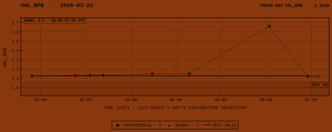 VAL_BPB for 2026-03-22 panel 1 of 2
