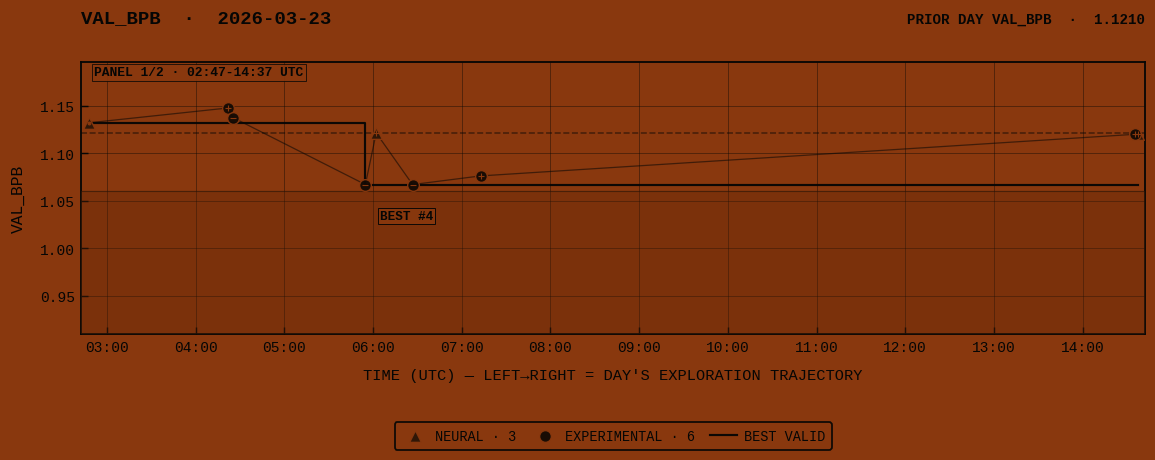 VAL_BPB for 2026-03-23 panel 1 of 2