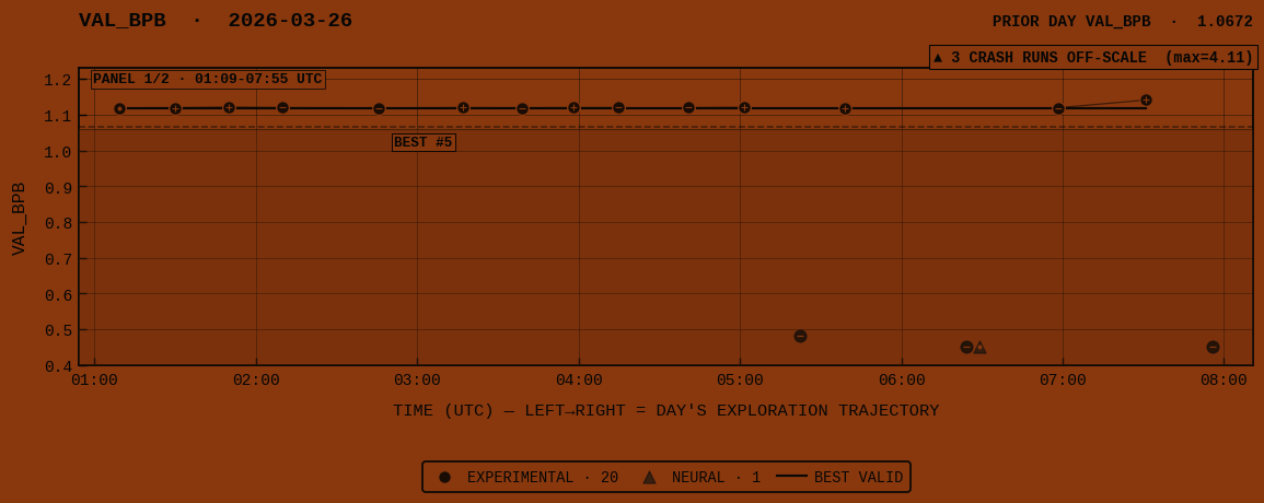 VAL_BPB for 2026-03-26 panel 1 of 2