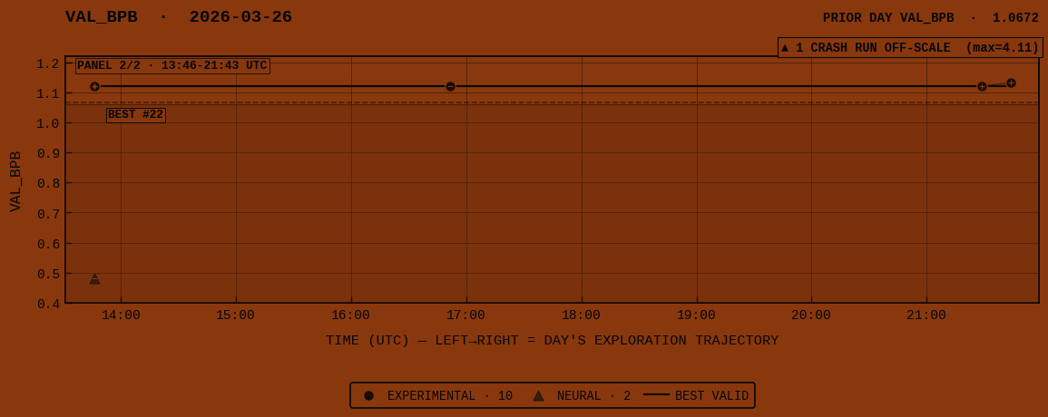 VAL_BPB for 2026-03-26 panel 2 of 2