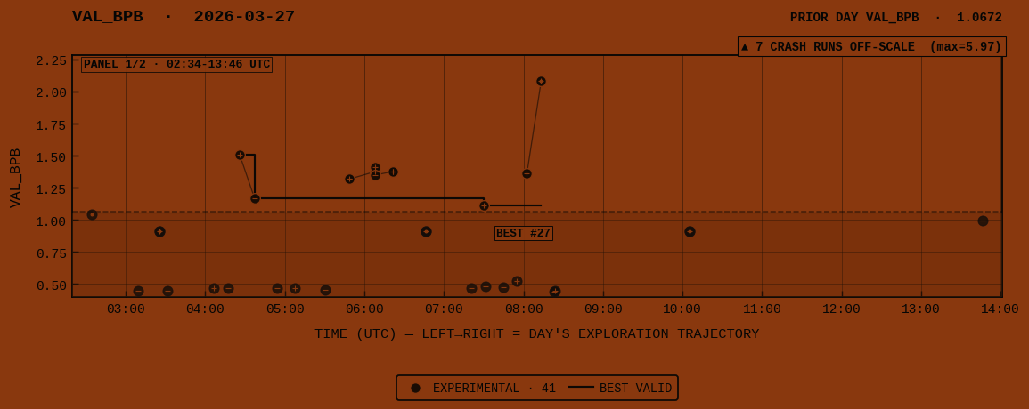 VAL_BPB for 2026-03-27 panel 1 of 2