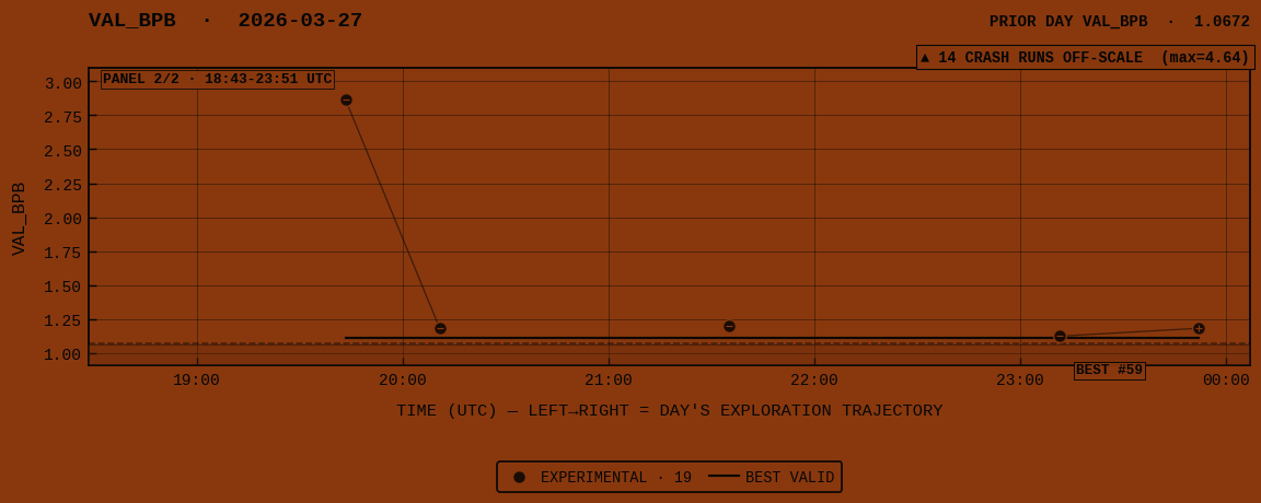 VAL_BPB for 2026-03-27 panel 2 of 2