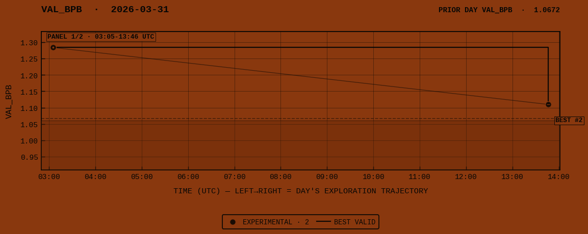VAL_BPB for 2026-03-31 panel 1 of 2
