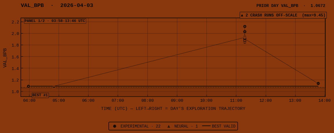VAL_BPB for 2026-04-03 panel 1 of 2