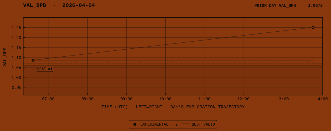 VAL_BPB for 2026-04-04