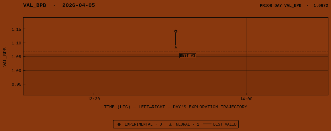 VAL_BPB for 2026-04-05