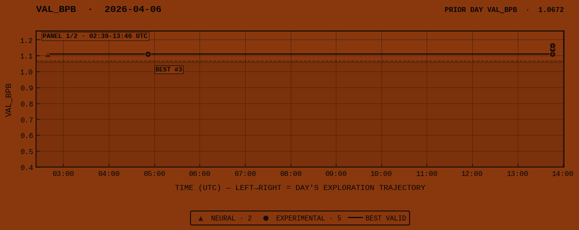 VAL_BPB for 2026-04-06 panel 1 of 2