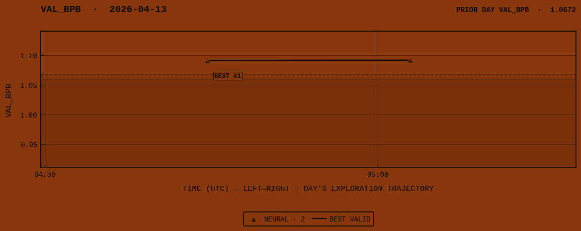 VAL_BPB for 2026-04-13