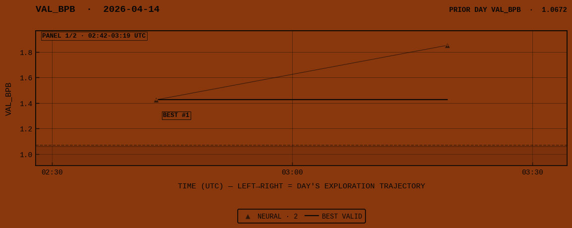 VAL_BPB for 2026-04-14 panel 1 of 2