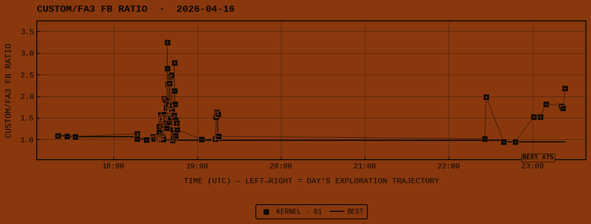 CUSTOM/FA3 FB RATIO for 2026-04-16