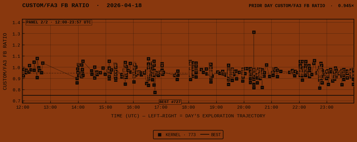 CUSTOM/FA3 FB RATIO for 2026-04-18 panel 2 of 2