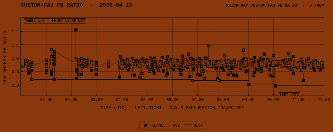 CUSTOM/FA3 FB RATIO for 2026-04-19 panel 1 of 2