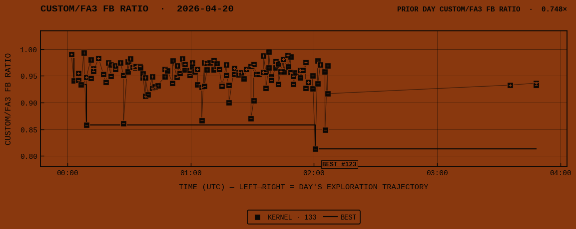 CUSTOM/FA3 FB RATIO for 2026-04-20