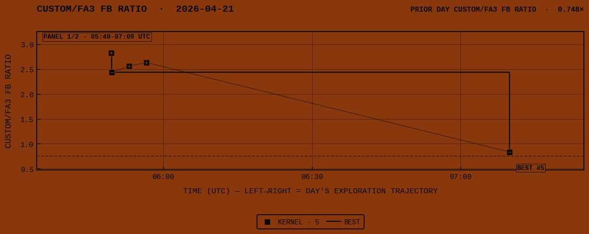 CUSTOM/FA3 FB RATIO for 2026-04-21 panel 1 of 2