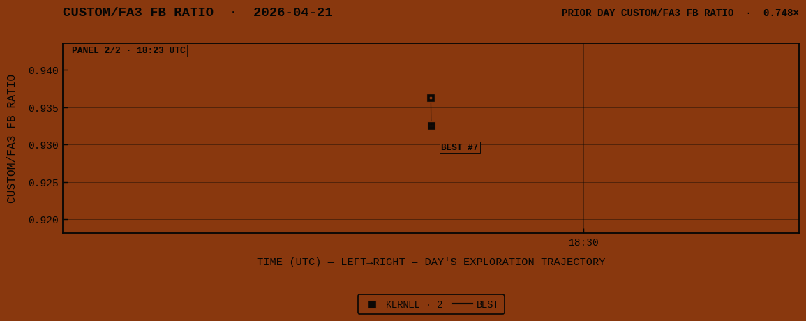 CUSTOM/FA3 FB RATIO for 2026-04-21 panel 2 of 2