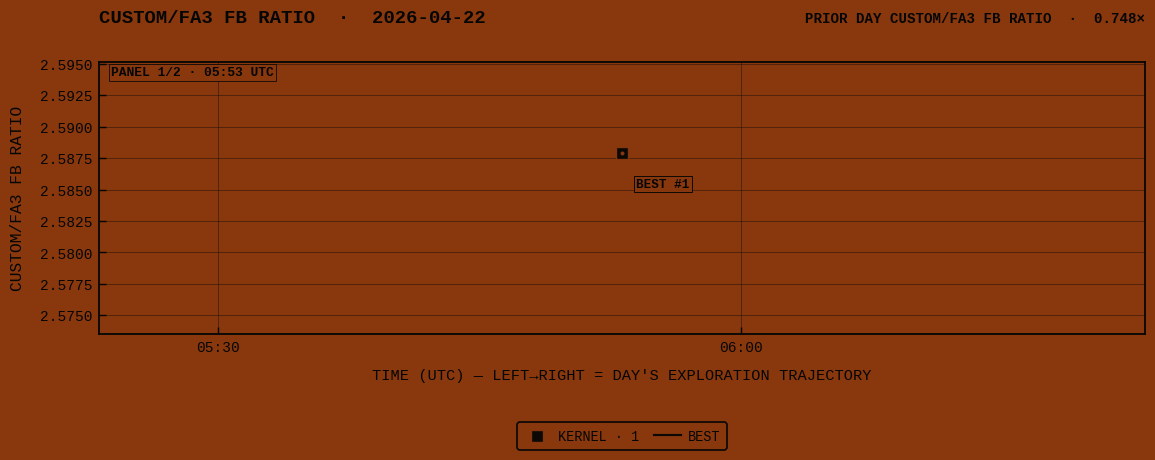 CUSTOM/FA3 FB RATIO for 2026-04-22 panel 1 of 2