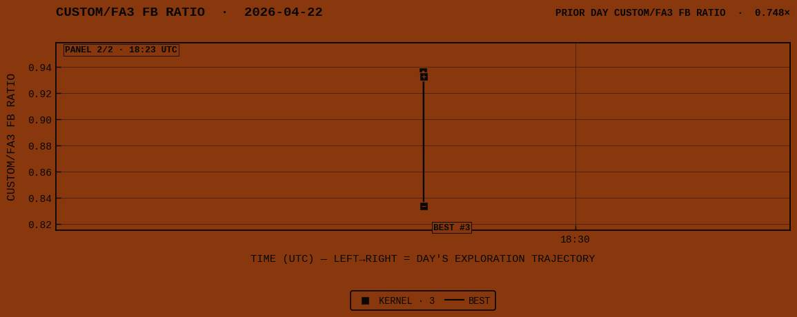 CUSTOM/FA3 FB RATIO for 2026-04-22 panel 2 of 2