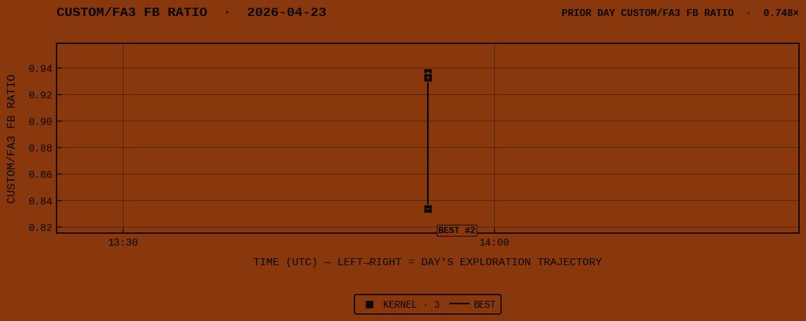 CUSTOM/FA3 FB RATIO for 2026-04-23