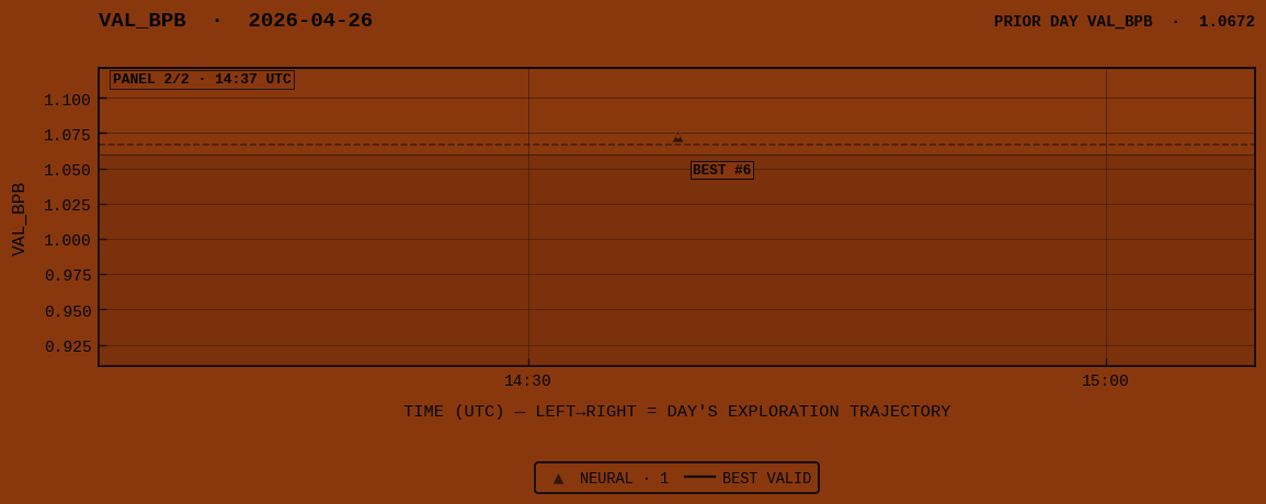 VAL_BPB for 2026-04-26 panel 2 of 2
