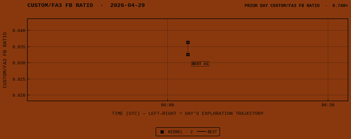 CUSTOM/FA3 FB RATIO for 2026-04-29