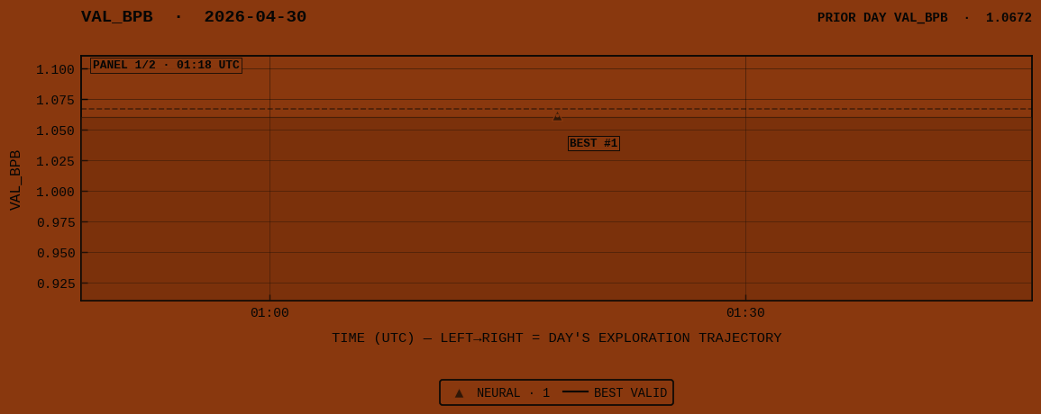 VAL_BPB for 2026-04-30 panel 1 of 2