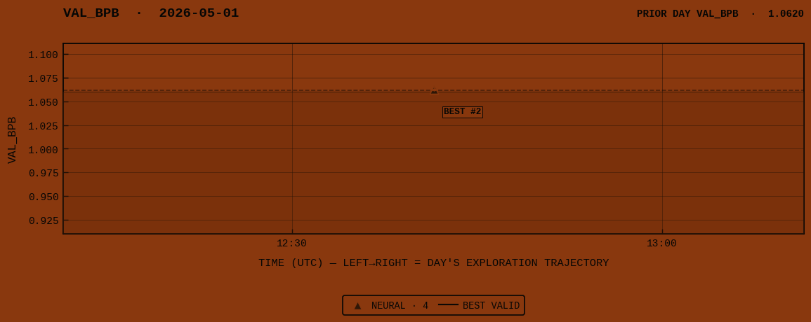 VAL_BPB for 2026-05-01