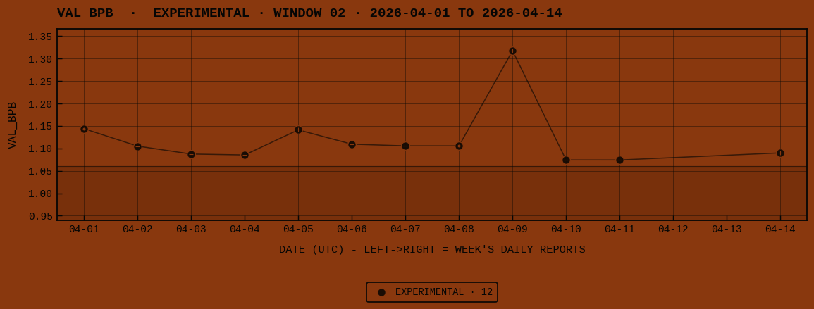 EXPERIMENTAL window 02 val_bpb