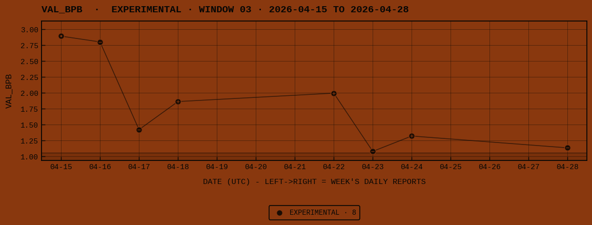 EXPERIMENTAL window 03 val_bpb