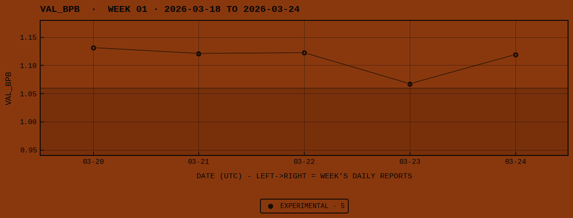 Week 01 daily trajectory · VAL_BPB