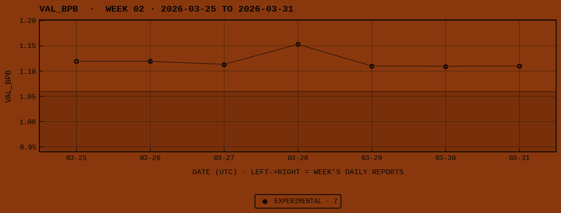 Week 02 daily trajectory · VAL_BPB