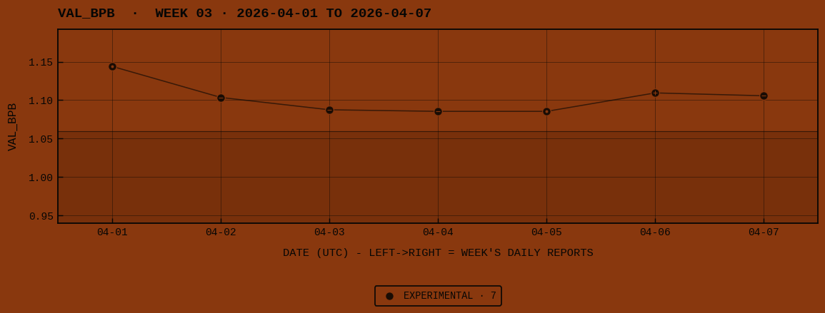 Week 03 daily trajectory · VAL_BPB