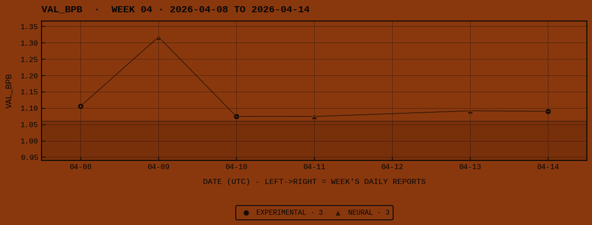 Week 04 daily trajectory · VAL_BPB