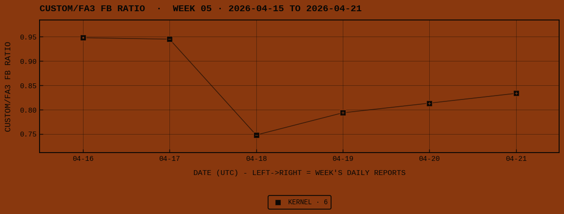 Week 05 daily trajectory · CUSTOM/FA3 FB RATIO