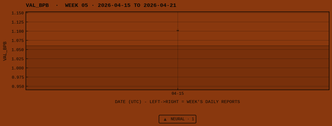 Week 05 daily trajectory · VAL_BPB