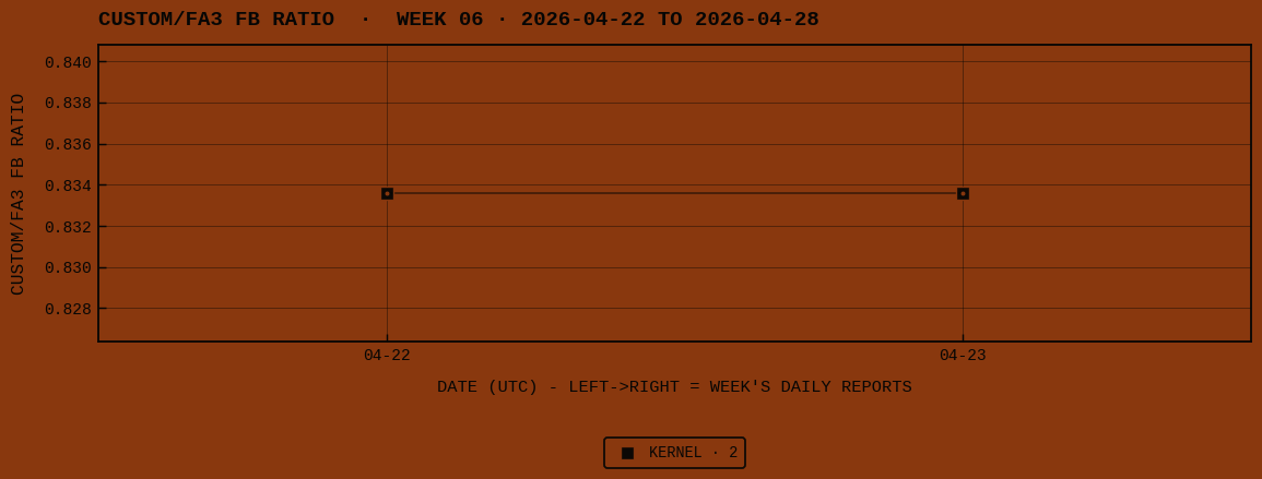 Week 06 daily trajectory · CUSTOM/FA3 FB RATIO