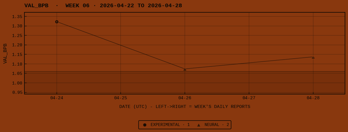 Week 06 daily trajectory · VAL_BPB