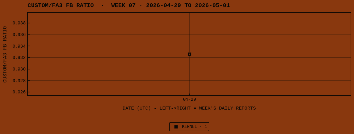 Week 07 daily trajectory · CUSTOM/FA3 FB RATIO
