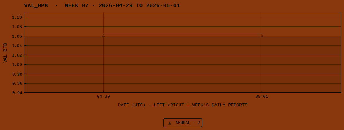 Week 07 daily trajectory · VAL_BPB